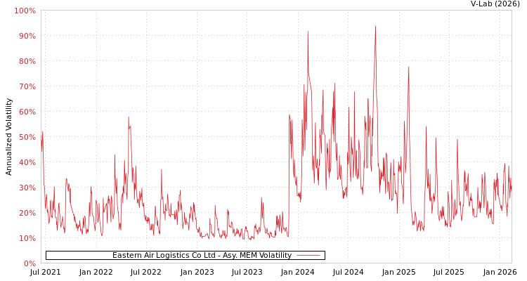 graph of Eastern Air Logistics Co Ltd AMEM