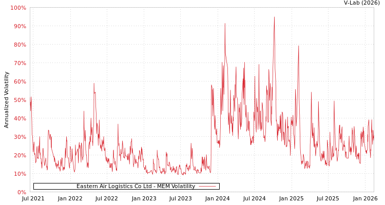 graph of Eastern Air Logistics Co Ltd MEM