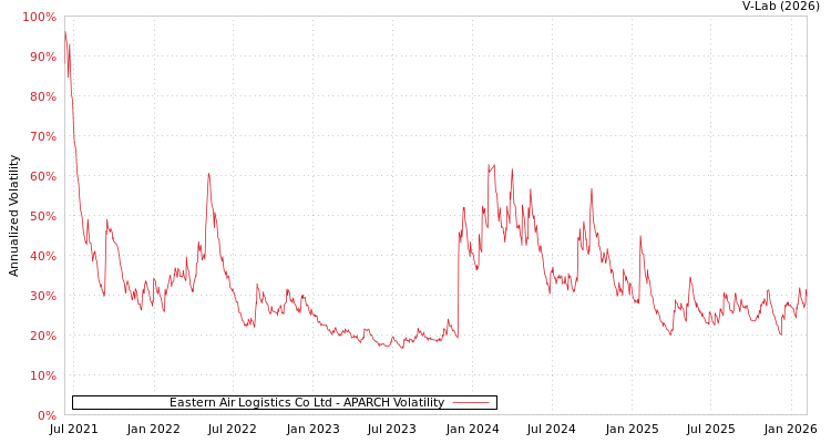 graph of Eastern Air Logistics Co Ltd APARCH