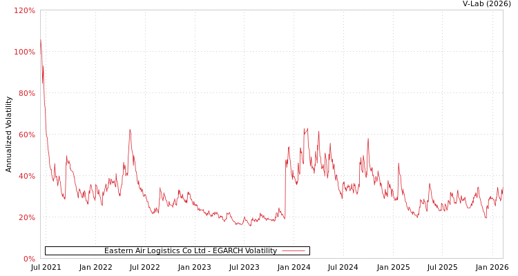 graph of Eastern Air Logistics Co Ltd EGARCH