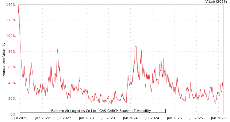 graph of Eastern Air Logistics Co Ltd GAS-GARCH-T