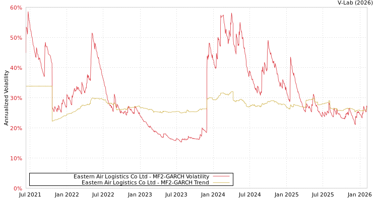 graph of Eastern Air Logistics Co Ltd MF2-GARCH