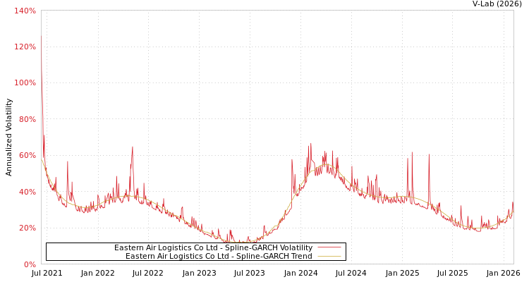 graph of Eastern Air Logistics Co Ltd SGARCH