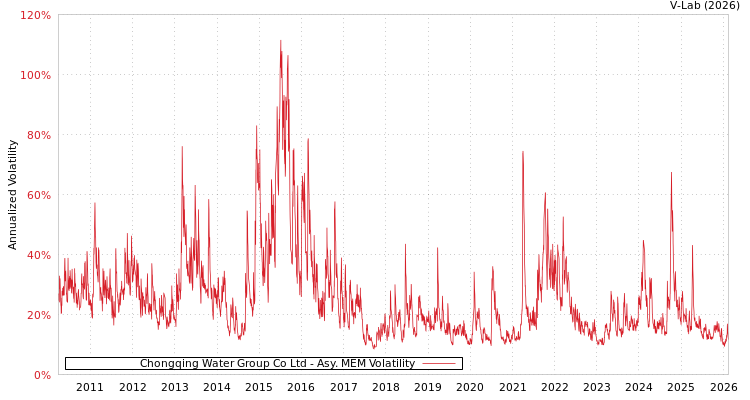 graph of Chongqing Water Group Co Ltd AMEM