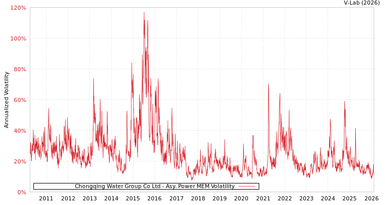 graph of Chongqing Water Group Co Ltd APMEM
