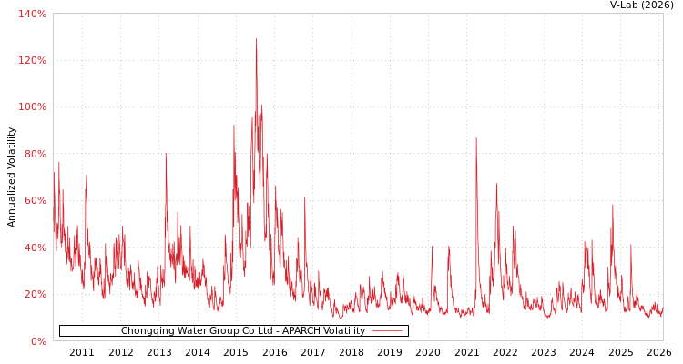 graph of Chongqing Water Group Co Ltd APARCH
