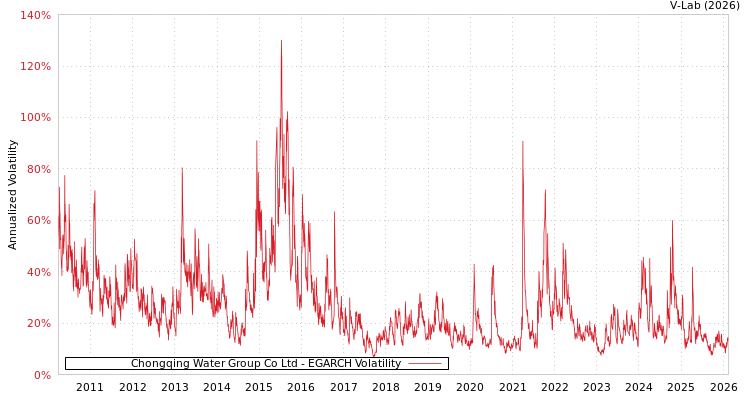 graph of Chongqing Water Group Co Ltd EGARCH
