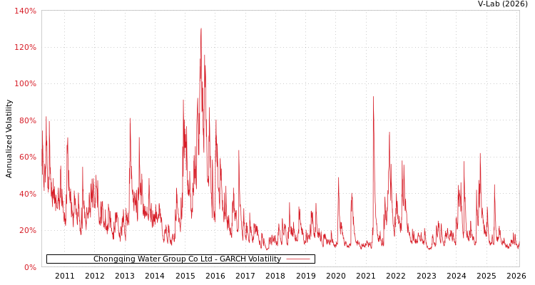 graph of Chongqing Water Group Co Ltd GARCH
