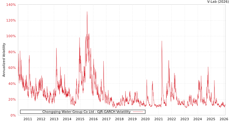 graph of Chongqing Water Group Co Ltd GJR-GARCH