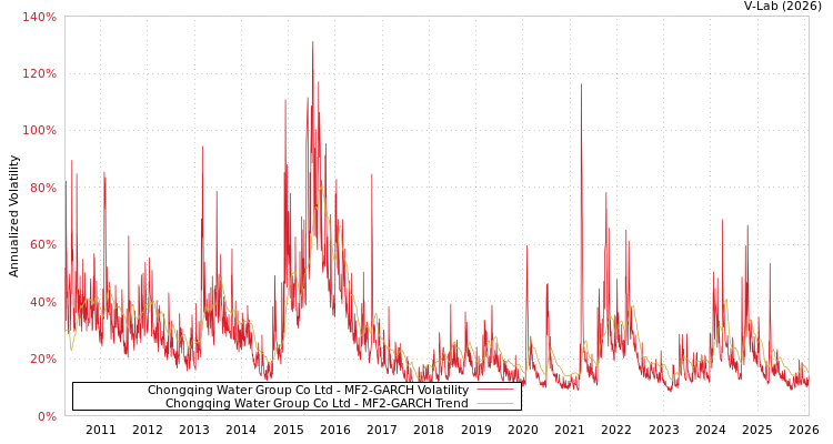 graph of Chongqing Water Group Co Ltd MF2-GARCH