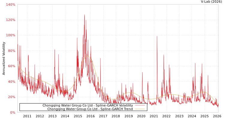 graph of Chongqing Water Group Co Ltd SGARCH
