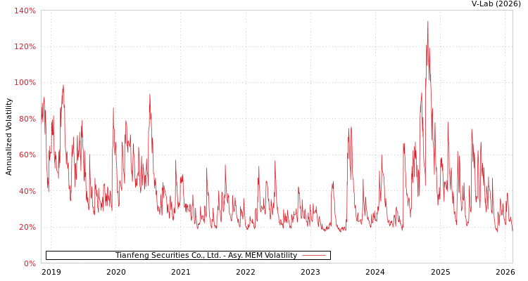 graph of Tianfeng Securities Co., Ltd. AMEM