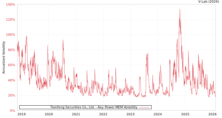 graph of Tianfeng Securities Co., Ltd. APMEM