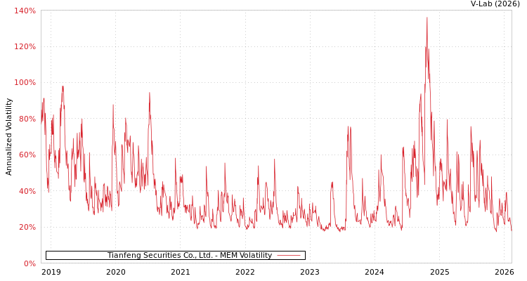 graph of Tianfeng Securities Co., Ltd. MEM