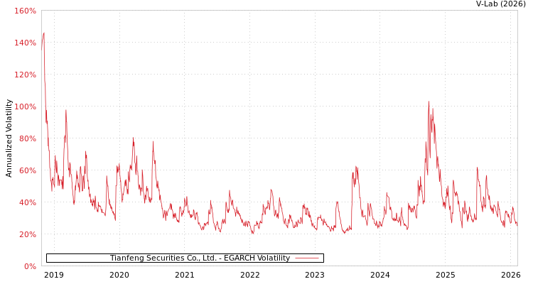 graph of Tianfeng Securities Co., Ltd. EGARCH