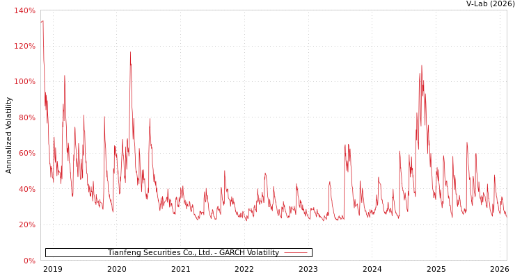 graph of Tianfeng Securities Co., Ltd. GARCH