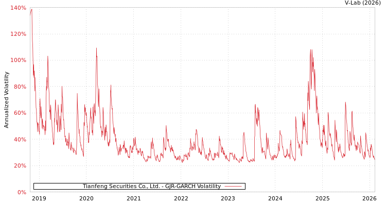 graph of Tianfeng Securities Co., Ltd. GJR-GARCH