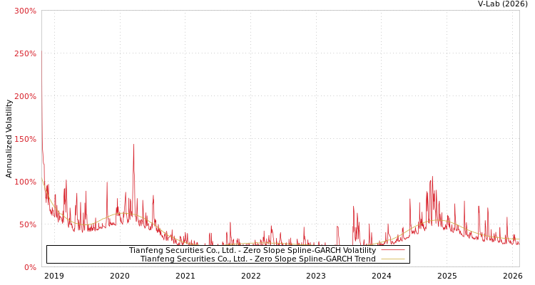 graph of Tianfeng Securities Co., Ltd. S0GARCH