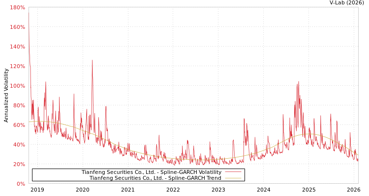 graph of Tianfeng Securities Co., Ltd. SGARCH