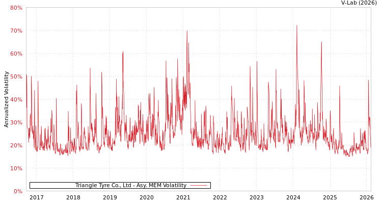 graph of Triangle Tyre Co., Ltd AMEM
