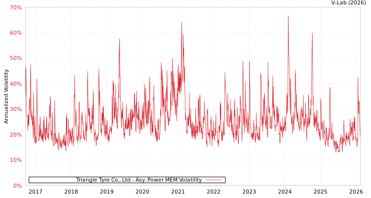 graph of Triangle Tyre Co., Ltd APMEM