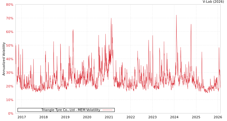 graph of Triangle Tyre Co., Ltd MEM