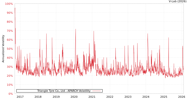 graph of Triangle Tyre Co., Ltd APARCH