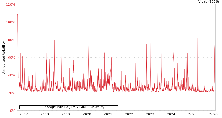 graph of Triangle Tyre Co., Ltd GARCH