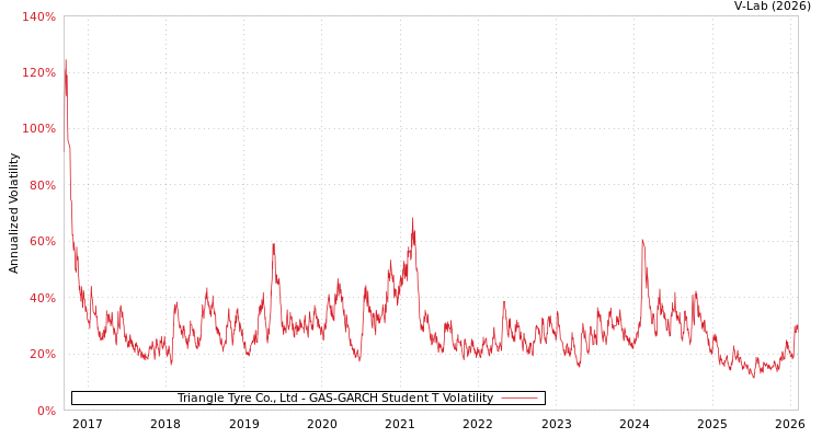 graph of Triangle Tyre Co., Ltd GAS-GARCH-T