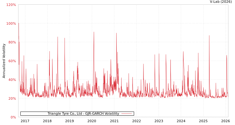 graph of Triangle Tyre Co., Ltd GJR-GARCH