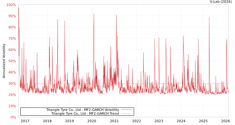 graph of Triangle Tyre Co., Ltd MF2-GARCH