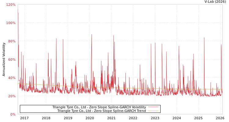 graph of Triangle Tyre Co., Ltd S0GARCH