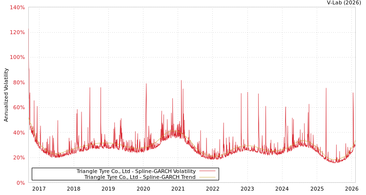 graph of Triangle Tyre Co., Ltd SGARCH
