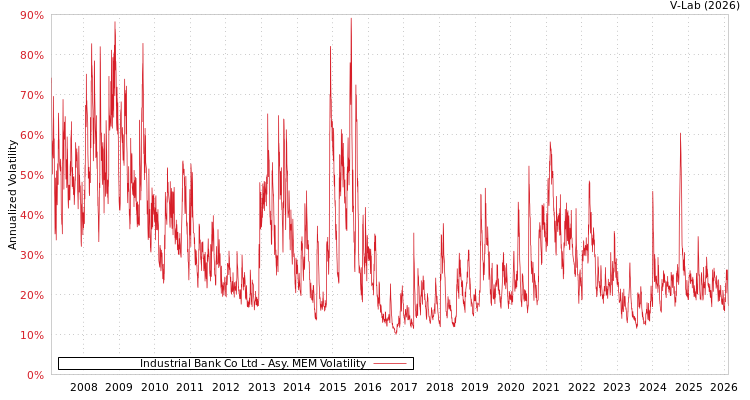 graph of Industrial Bank Co Ltd AMEM