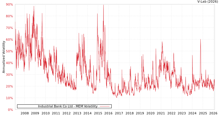 graph of Industrial Bank Co Ltd MEM
