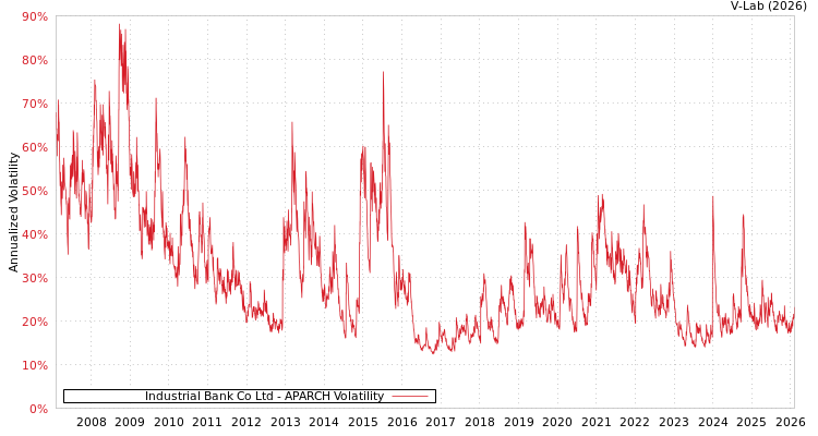 graph of Industrial Bank Co Ltd APARCH