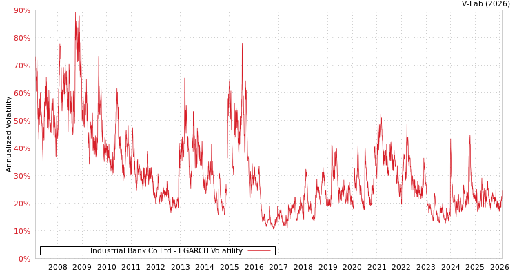 graph of Industrial Bank Co Ltd EGARCH