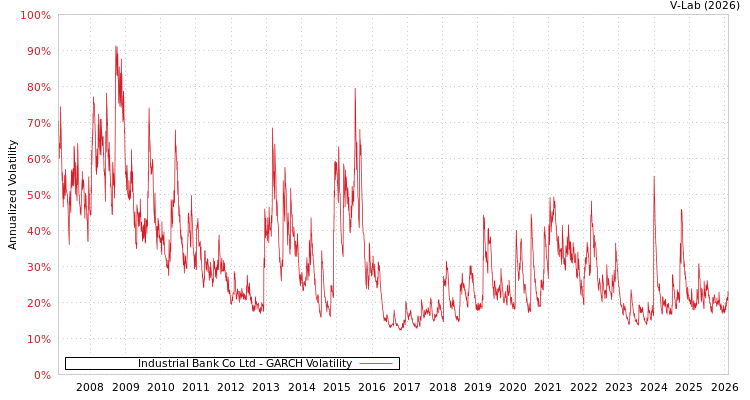 graph of Industrial Bank Co Ltd GARCH