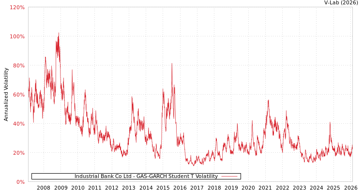 graph of Industrial Bank Co Ltd GAS-GARCH-T
