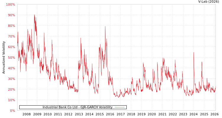 graph of Industrial Bank Co Ltd GJR-GARCH
