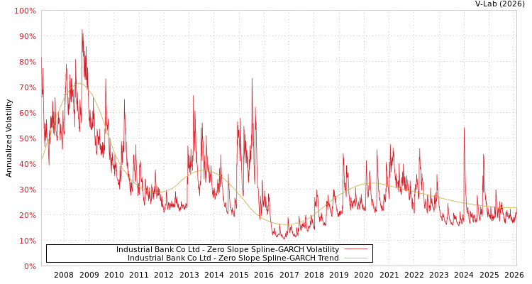 graph of Industrial Bank Co Ltd S0GARCH
