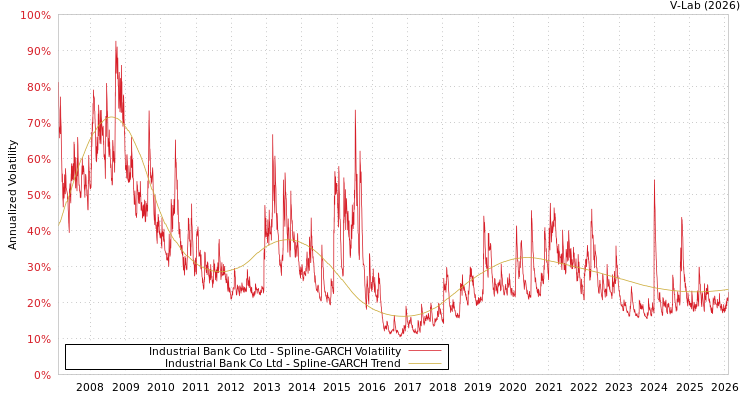 graph of Industrial Bank Co Ltd SGARCH