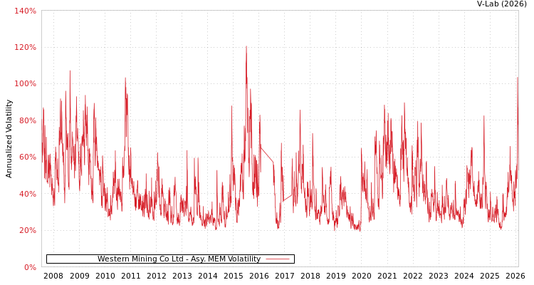 graph of Western Mining Co Ltd AMEM