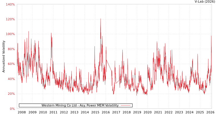 graph of Western Mining Co Ltd APMEM