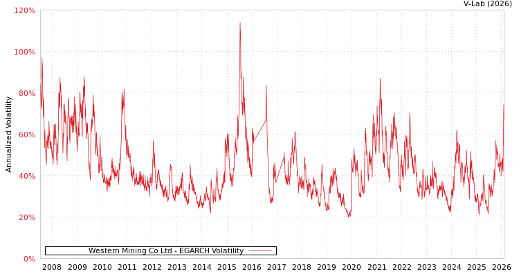 graph of Western Mining Co Ltd EGARCH