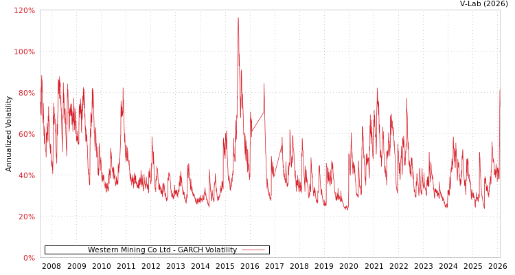 graph of Western Mining Co Ltd GARCH