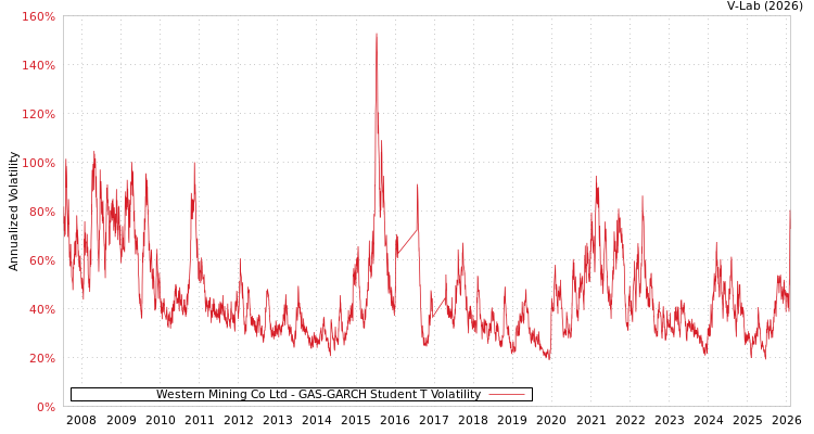graph of Western Mining Co Ltd GAS-GARCH-T
