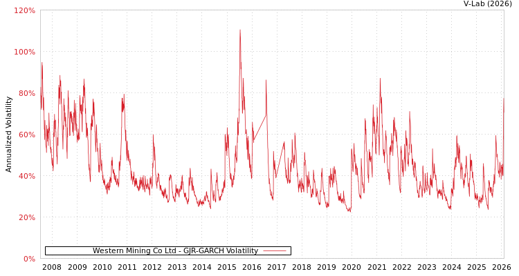 graph of Western Mining Co Ltd GJR-GARCH