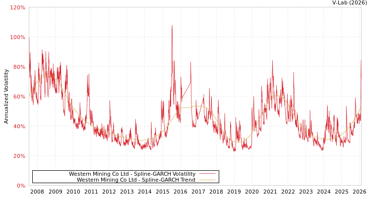 graph of Western Mining Co Ltd SGARCH