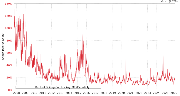 graph of Bank of Beijing Co Ltd AMEM